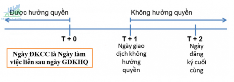 Ngày chia cổ tức quan trọng