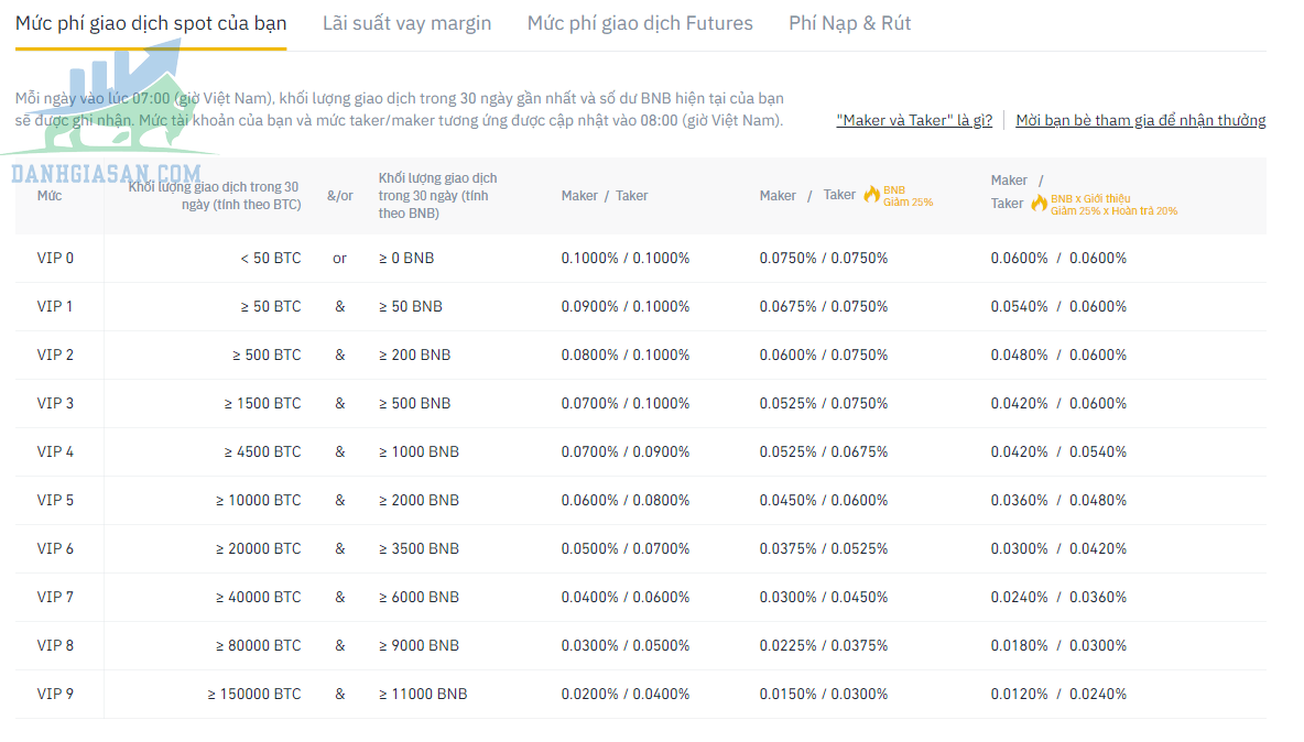 Phí giao dịch tại sàn Binance