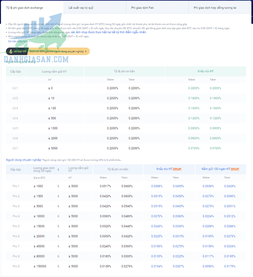 Phí của Huobi Global