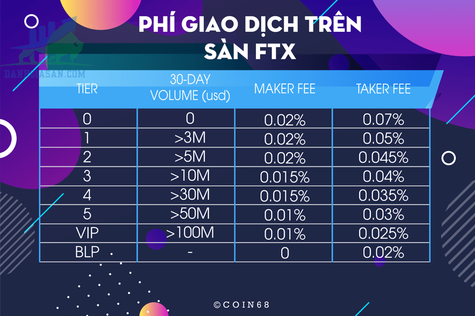 Phí giao dịch sàn FTX