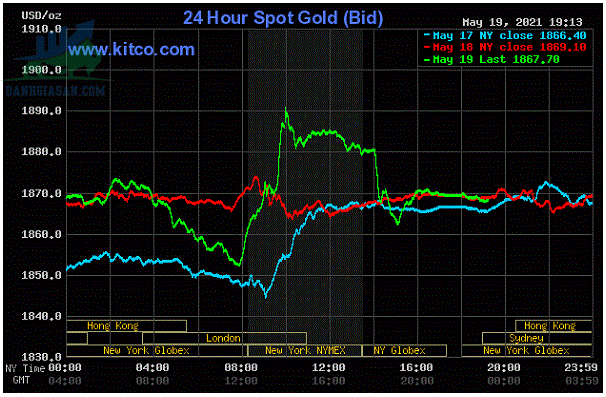 Giá vàng tăng cao hơn - ngày 20/5/2021: Cao nhất 4,5 tháng, dự báo còn tiếp tục tăng