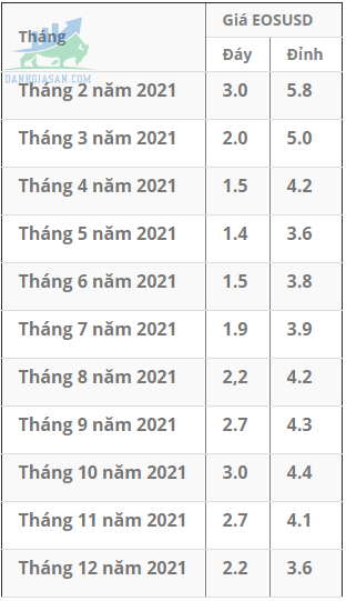 Dự báo chi tiết cho EOS coin theo từng tháng.