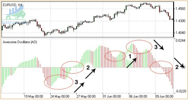 Cách sử dụng chỉ báo AO