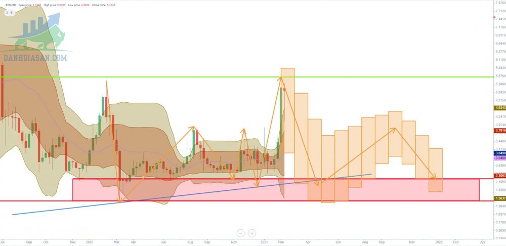 Dự đoán giá EOS coin trong năm 2021