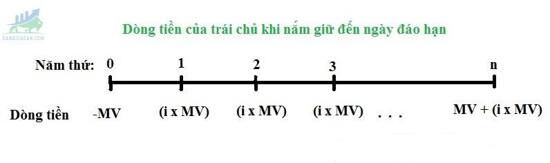 dòng tiền của một trái phiếu