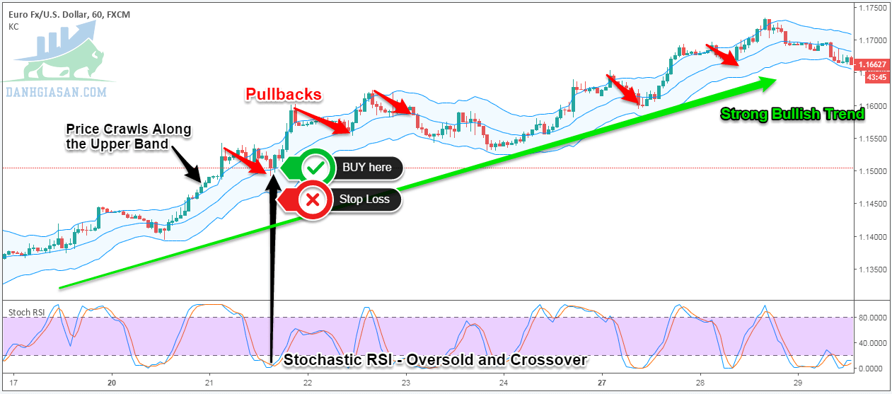 Giao dịch theo pullback với Keltner Channel