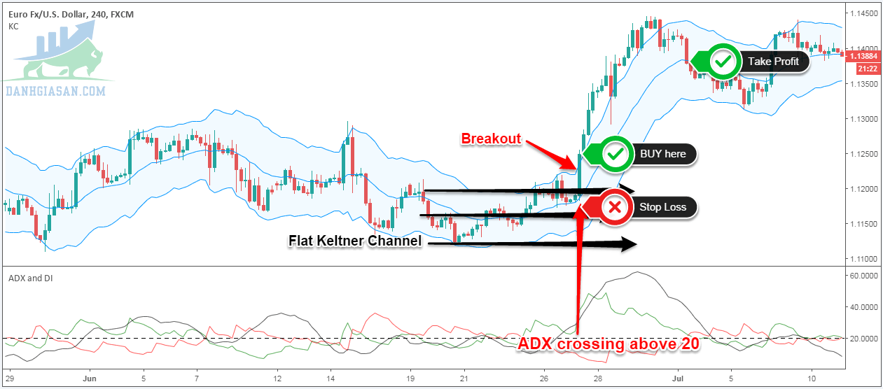 Giao dịch breakout (phá vỡ) với Keltner Channel