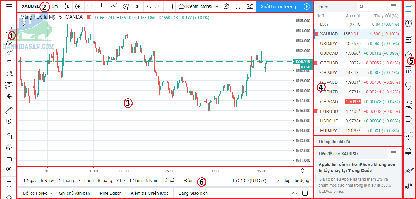 Hướng dẫn sử dụng biểu đồ TradingView