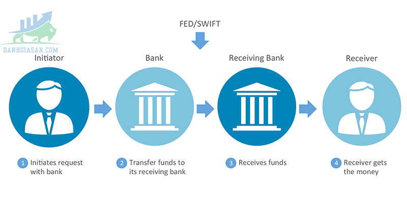 Quy trình hoạt động của Bank Wire Transfer