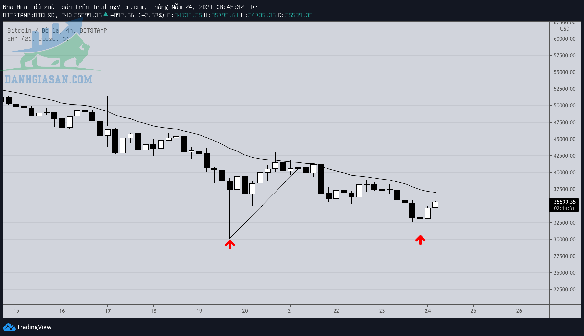 Thị trường Bitcoin giảm mạnh, xu hướng nào cho nhà đầu tư - ngày 24/05/2021