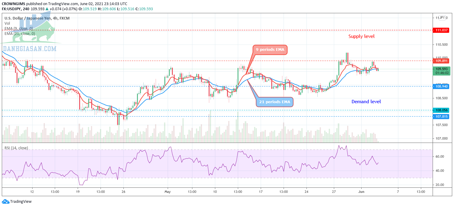  USDJPY Xu hướng trung hạn