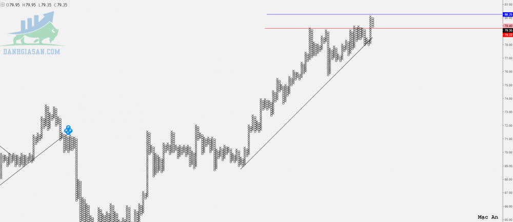 Phân tích cặp tỷ giá NZD/JPY theo góc nhìn đồ thị P&F - Ngày 02/06/2021