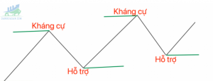 Cách nhận biết vùng bán và vùng mua trong Forex