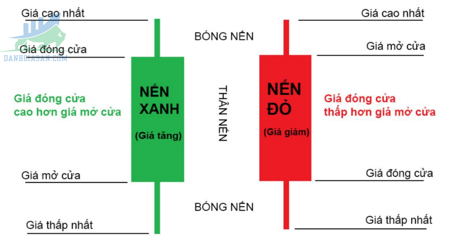 Cấu tạo của mô hình nến Nhật 