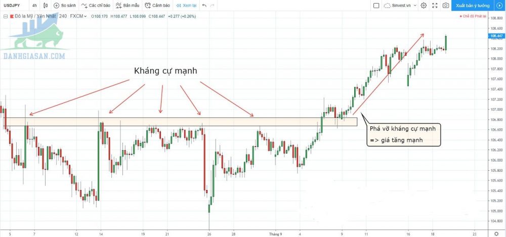 Ví dụ về kháng cự mạnh bị phá vỡ với cặp USDJPY khung H4