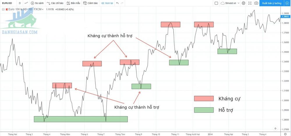 Ví dụ cặp EURUSD khung D1