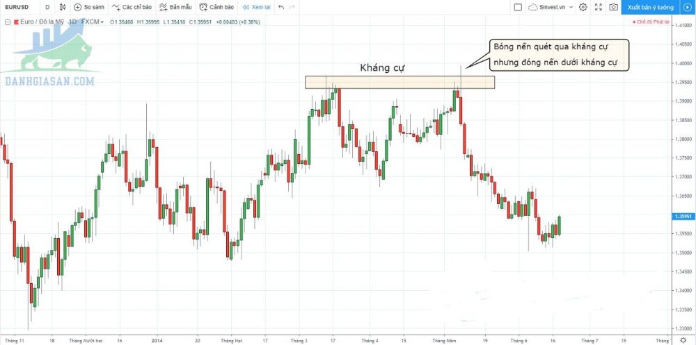 Khi nào vùng hỗ trợ và kháng cự bị phá vỡ?