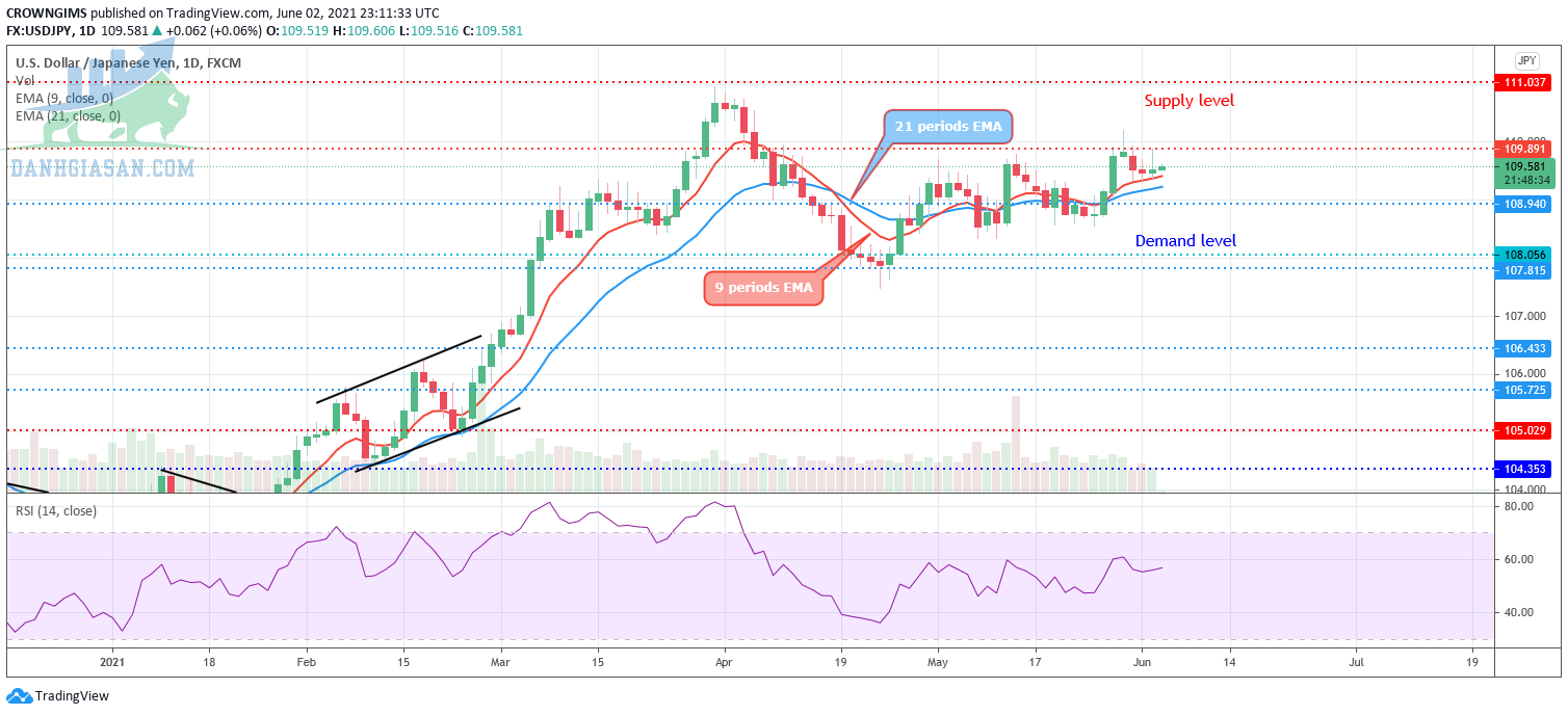 Phân tích cặp tiền tệ USDJPY- Xu hướng dài hạn_result