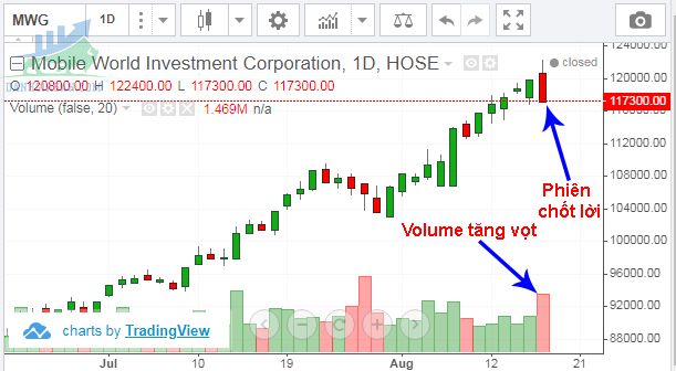 Phiên chốt lời tại cổ phiếu MWG ngày 17/8/2019