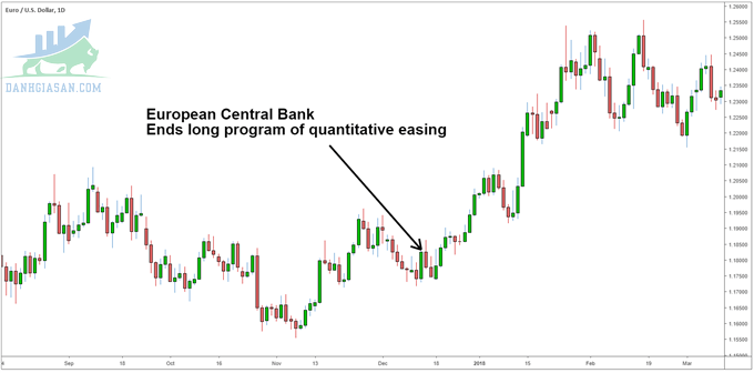 Ngân hàng Trung ương Châu Âu đã kết thúc chương trình nới lỏng định lượng kéo dài