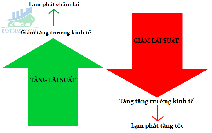 Lãi suất ảnh hưởng đến Forex như thế nào?