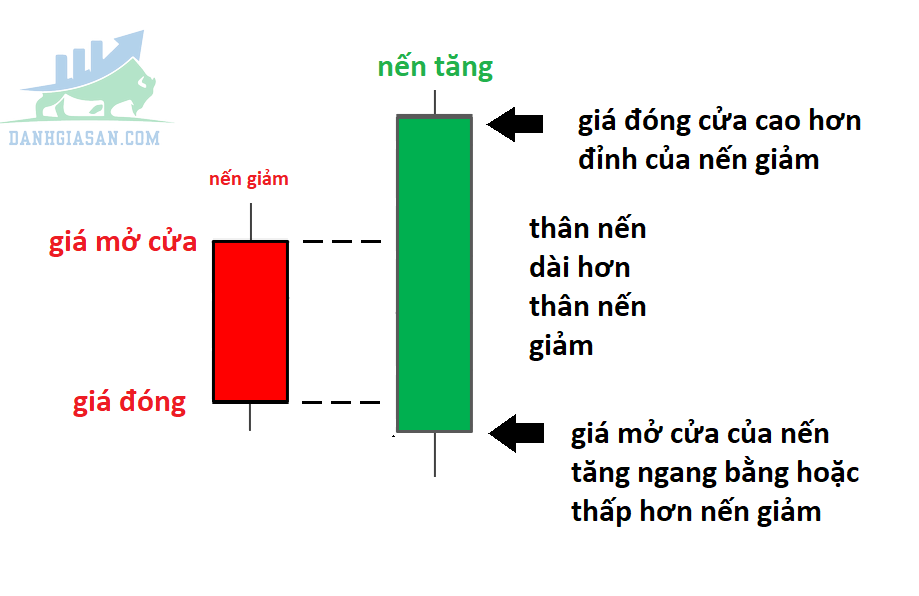 Bullish Engulfing (Nhấn Chìm Tăng)