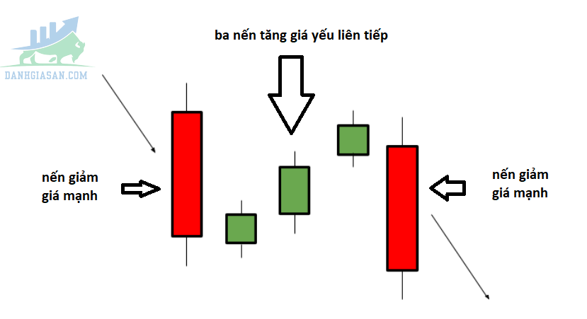 Falling Three Methods (Giảm Giá 3 Bước)