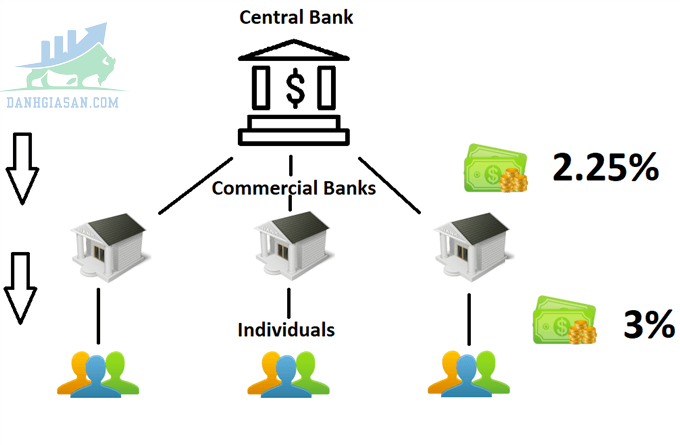 Mối liên quan giữa ngân hàng trung ương và lãi suất