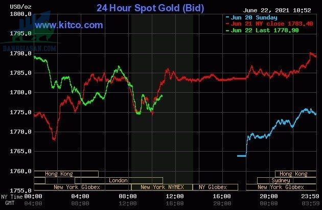 Biến động giá vàng quang ngưỡng 1.780 USD/ounce - ngày 23/06/2021