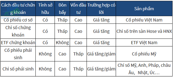 Các cách kiếm tiền từ thị trường chứng khoán