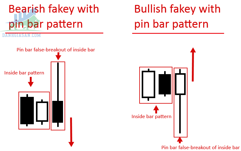 Mô hình nến Fakey là gì?