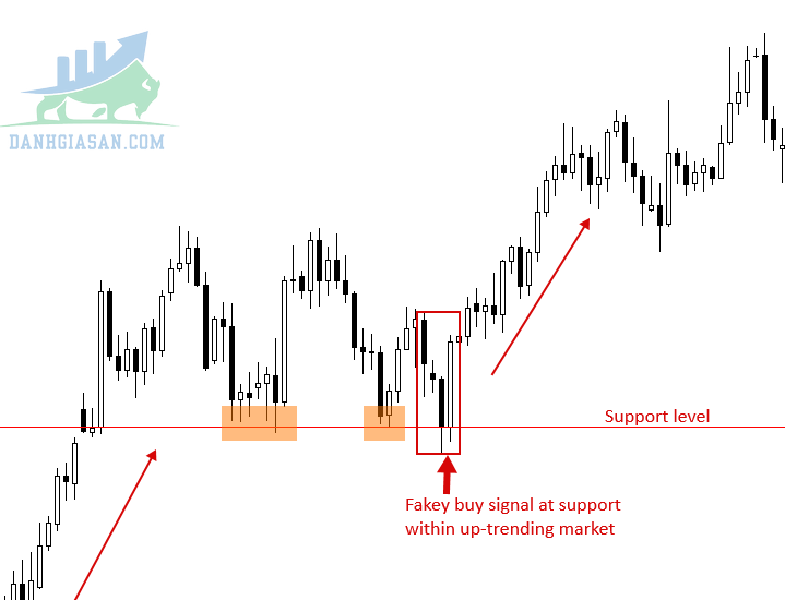 Cách giao dịch với mô hình nến Fakey
