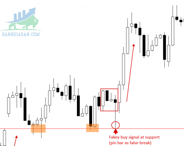 Luôn cẩn trọng khi giao dịch theo tín hiệu mô hình nến Fakey