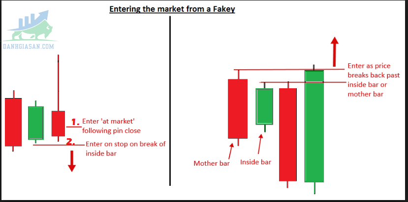 Mô hình nến Fakey là gì?