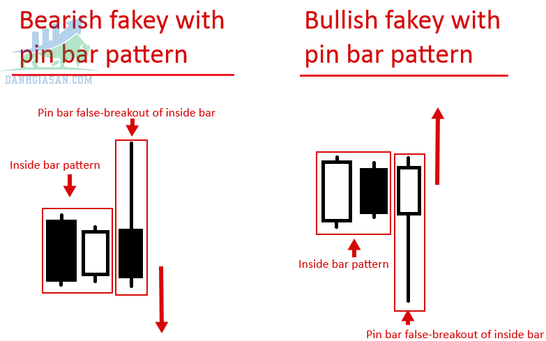 Mô hình nến Fakey là gì?