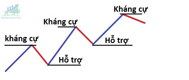 Sử dụng đường trendline để xác định xu hướng