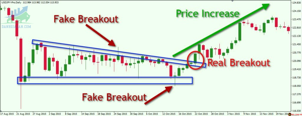 Xác định sự khác biệt giữa Breakout thật và Breakout giả.