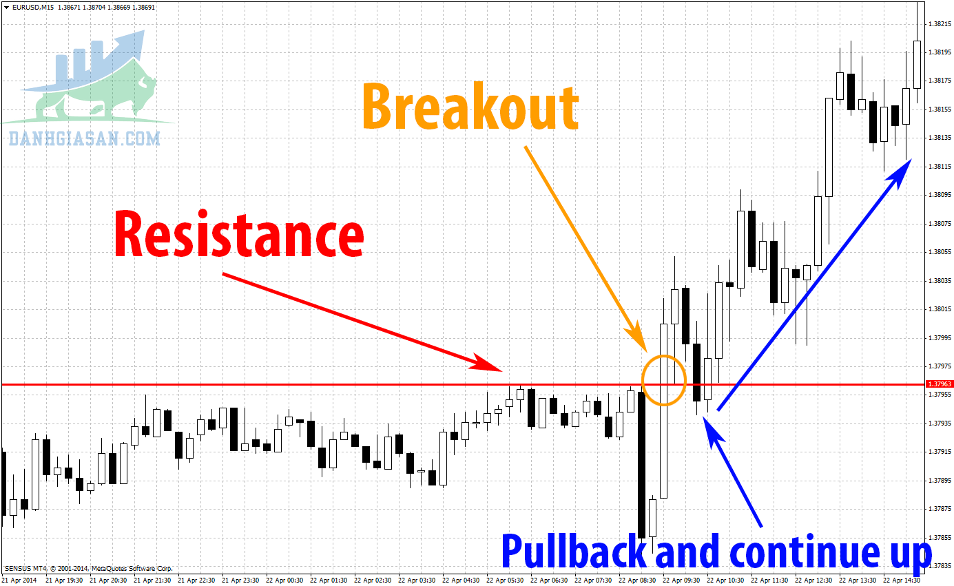 Tìm hiểu định nghĩa Breakout là gì?