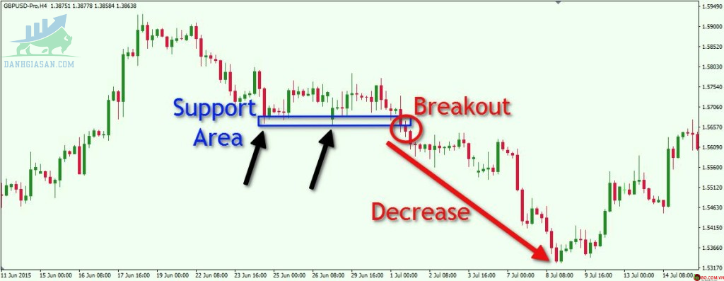 Phương pháp Breakout sẽ xảy ra vào lúc nào?