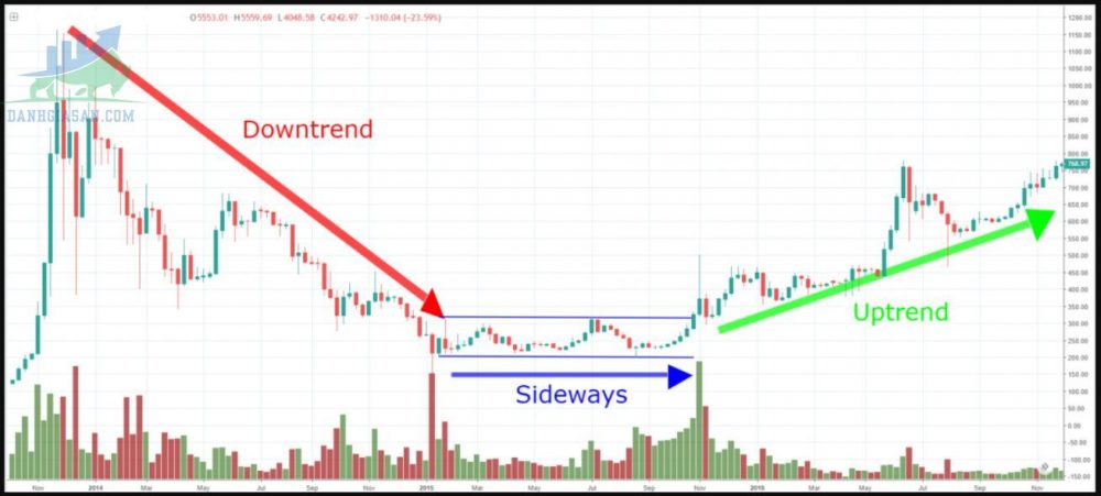 Thị trường sideway là gì?