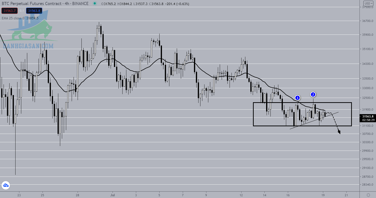 Chiến lược trader coin ngày 19/07/2021 cho nhà đầu tư