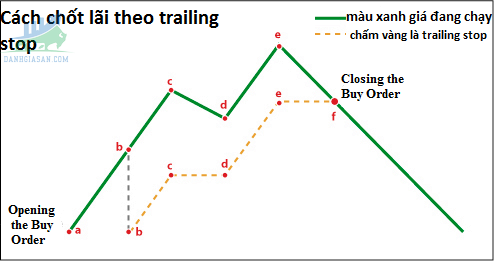 Ví dụ cụ thể về cách hoạt động của trailing stop