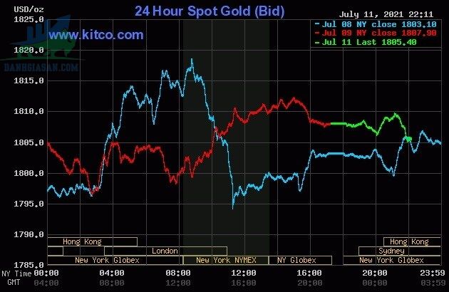 Trái ngược với dự báo, vàng sụt giảm sáng đầu tuần - ngày 12/07/2021