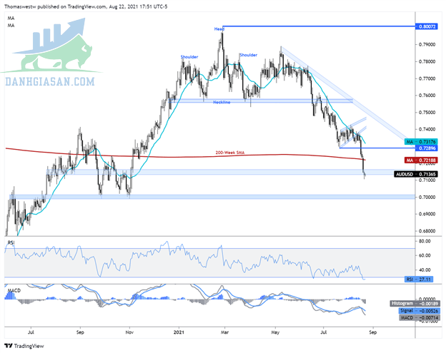 Theo dõi AUD / USD trên biểu đồ hàng ngày