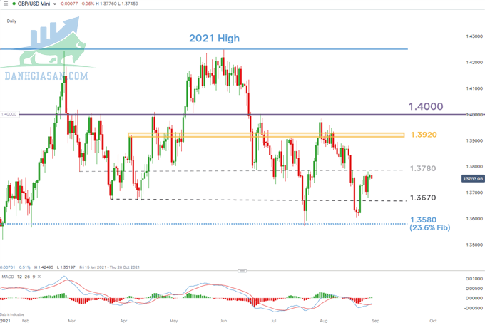 Biểu đồ hàng ngày đồng bảng Anh -GBP / USD