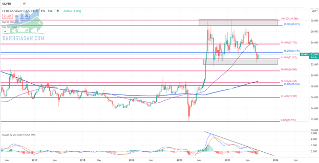 Biểu đồ hàng tuần của Bạc (XAG / USD)