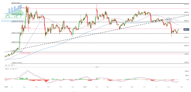 Biểu đồ hàng ngày của Bạc (XAG / USD)