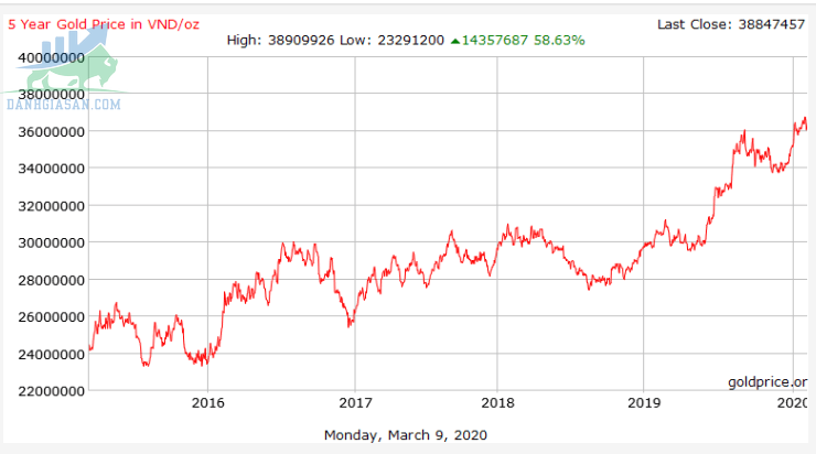 Biểu đồ giá vàng là gì?