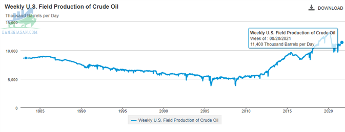Dầu tăng giá khi hàng tồn kho của Mỹ giảm trong tuần thứ ba - ngày 26/08/2021