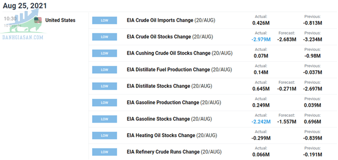 Dầu tăng giá khi hàng tồn kho của Mỹ giảm trong tuần thứ ba - ngày 26/08/2021